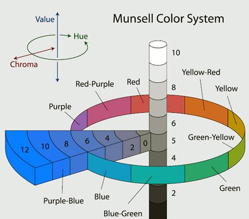  Munsell Color System